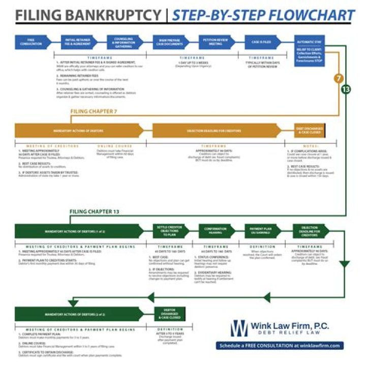 How do I prepare for personal bankruptcy?