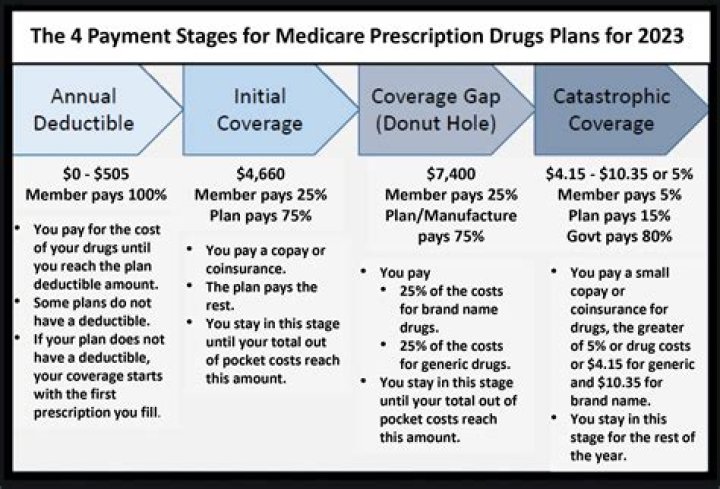 How do I recoup my Medicare payments?