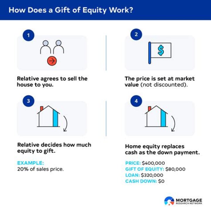 How do I report a gift of equity?