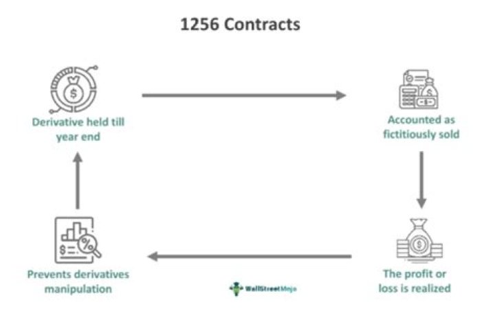 How do I report a loss on 1256 contracts?