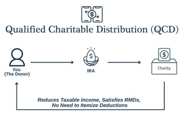 How do I report a qualified charitable distribution on 1099 r?