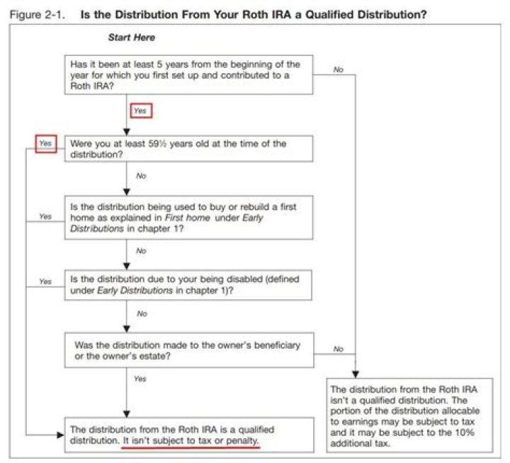 How do I report a qualified Roth IRA distribution?