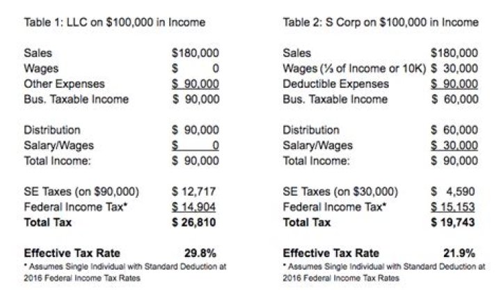 How do I report income to an LLC?