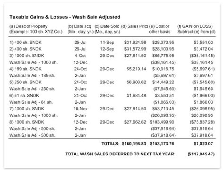 How do I report wash sale loss disallowed in TurboTax?