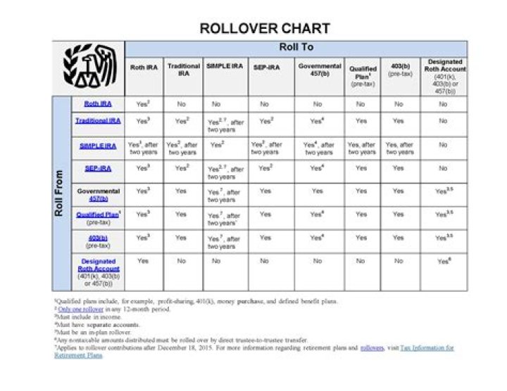 How do I rollover my TRS?