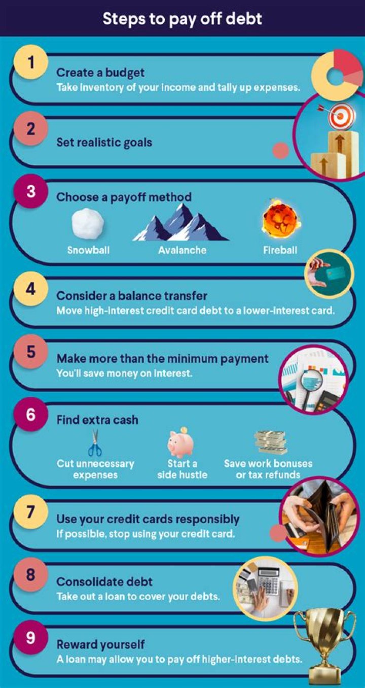 How do I set up a plan to pay off debt?