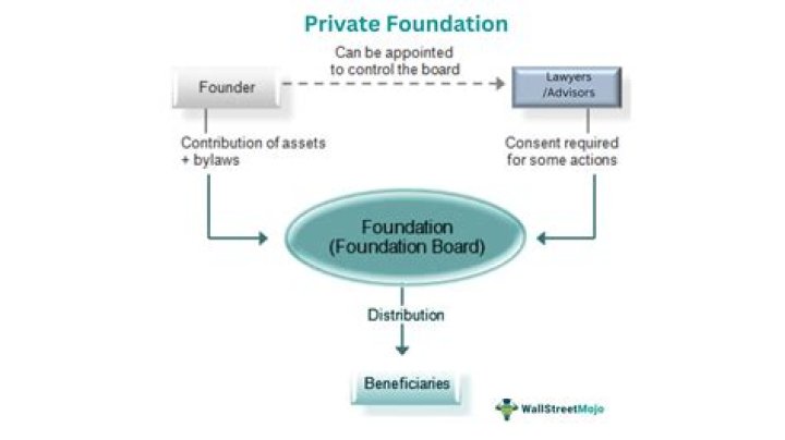 How do private charitable foundations work?