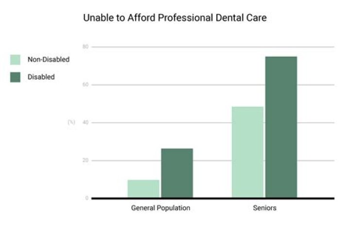 How do seniors afford dental care?