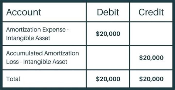 How do you account for sale of intangible assets?