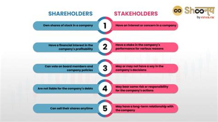 How do you add value to shareholders?