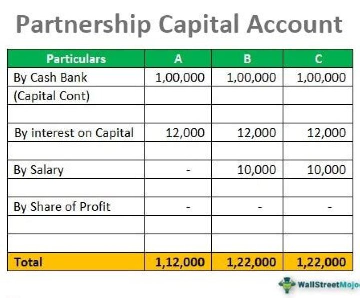 How do you balance partners capital account?