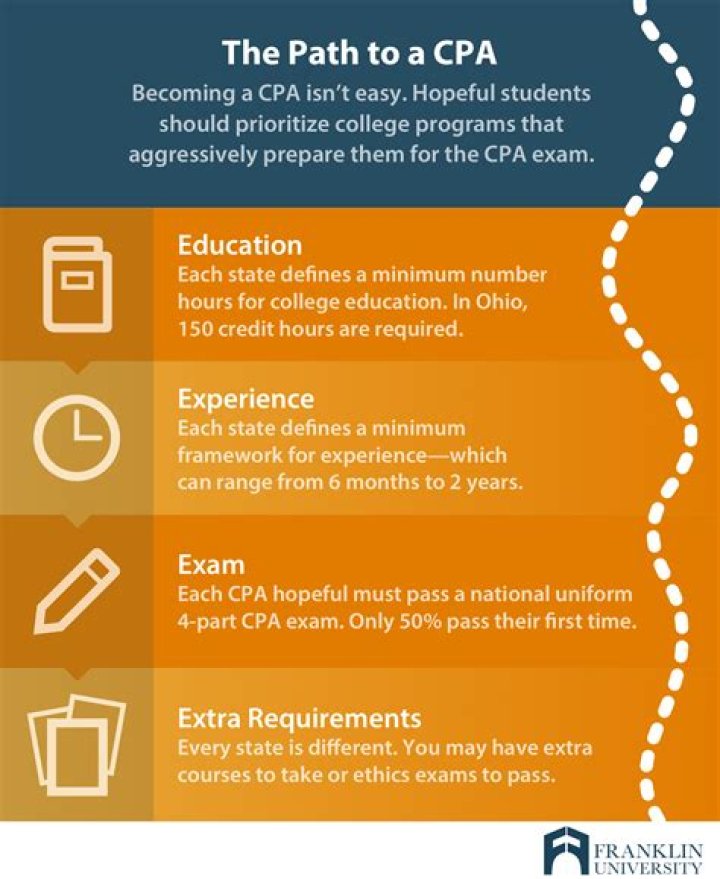 How do you become a CPA in Texas?