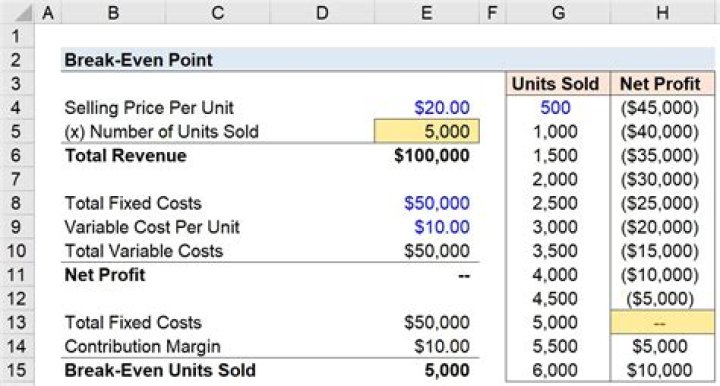 How do you calculate break even in accounting?