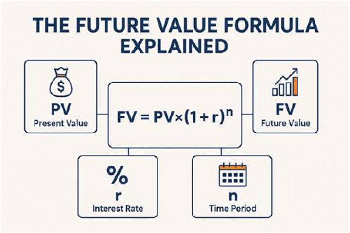 How do you calculate future value interest factor?