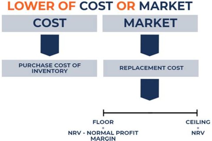 How do you calculate lower of cost or market?