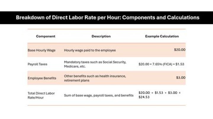 How do you calculate overhead cost based on direct labor hours?