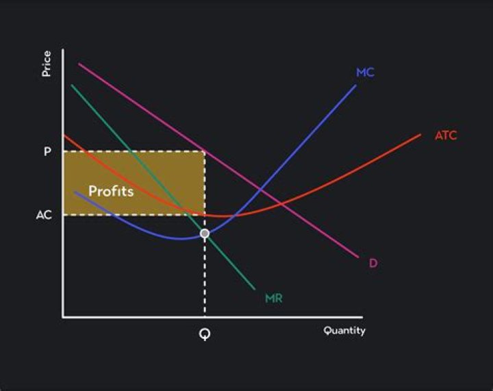 How do you calculate profit from ATC and MC?