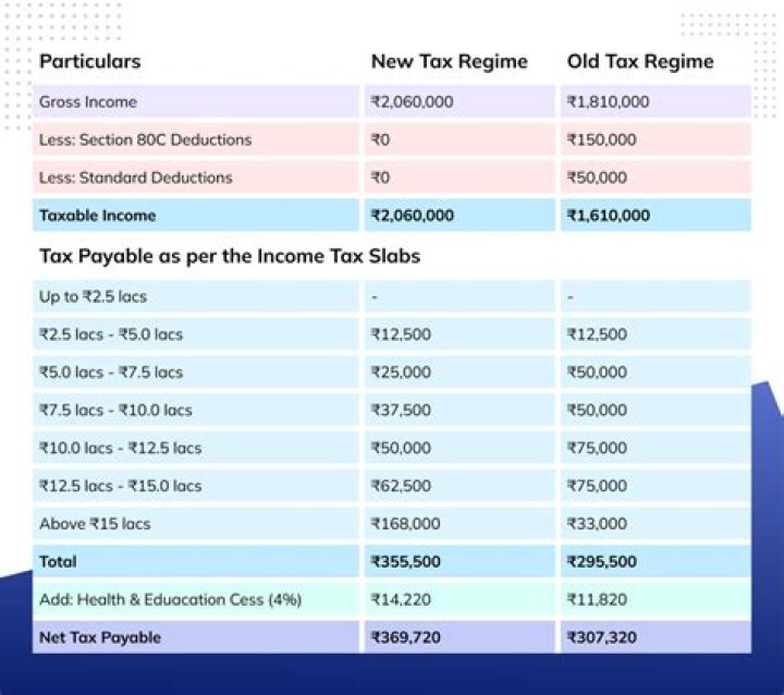 How do you calculate tax on a job?