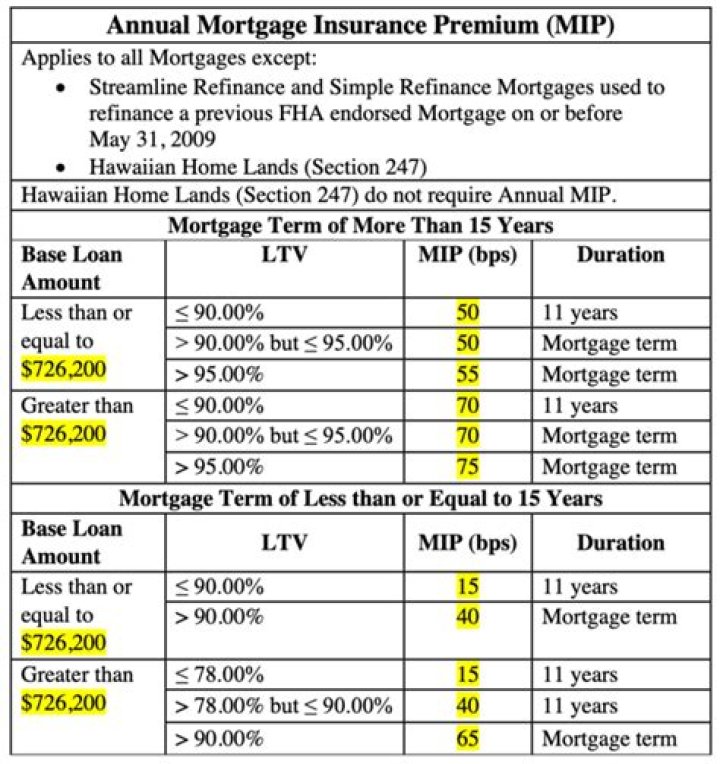 How do you calculate the MIP refund?
