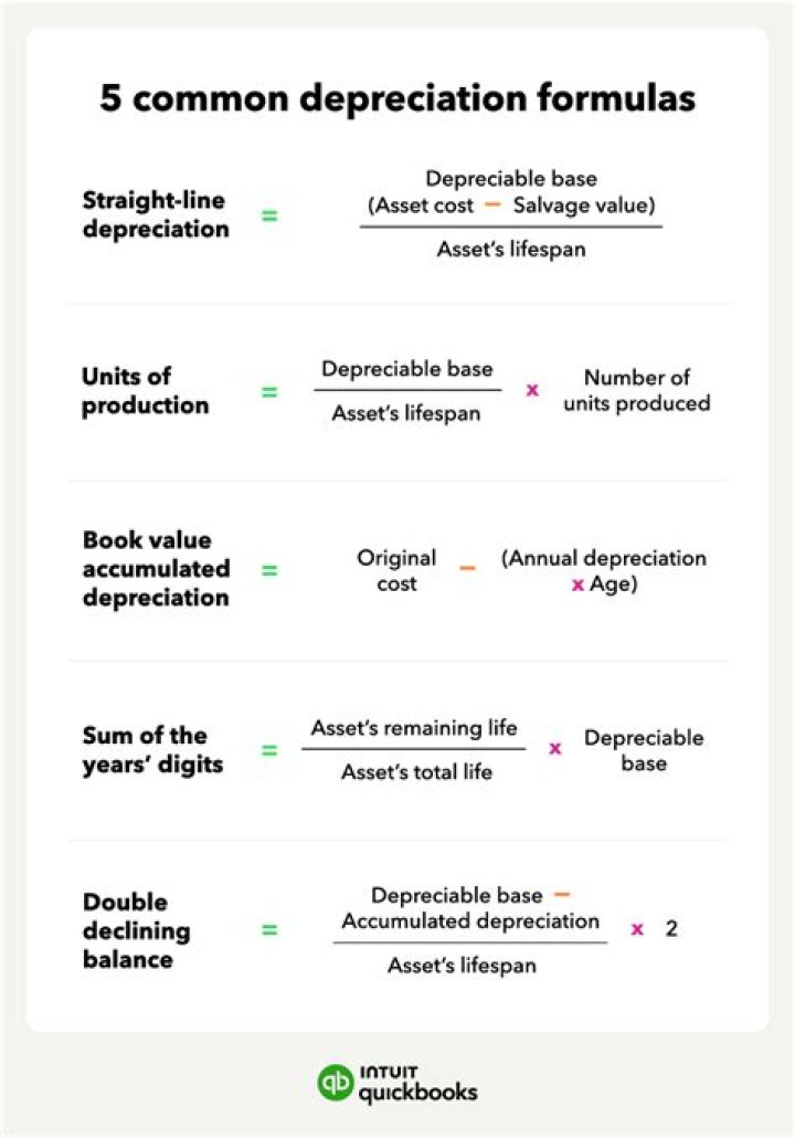 How do you calculate useful life using depreciation?