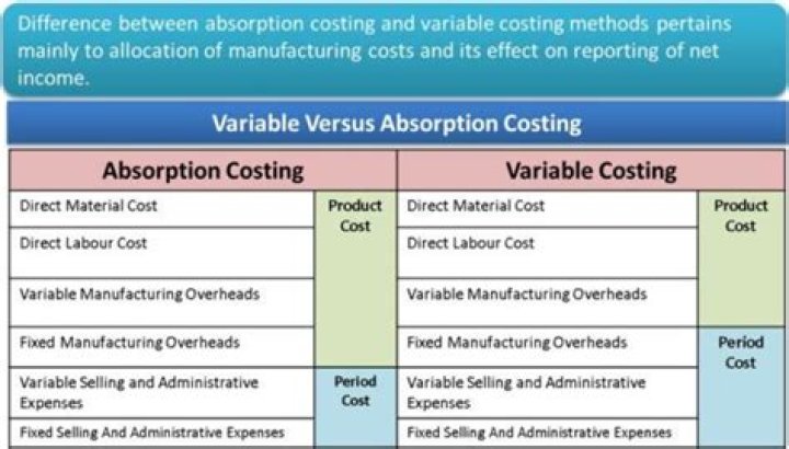 How do you calculate variable absorption costing?