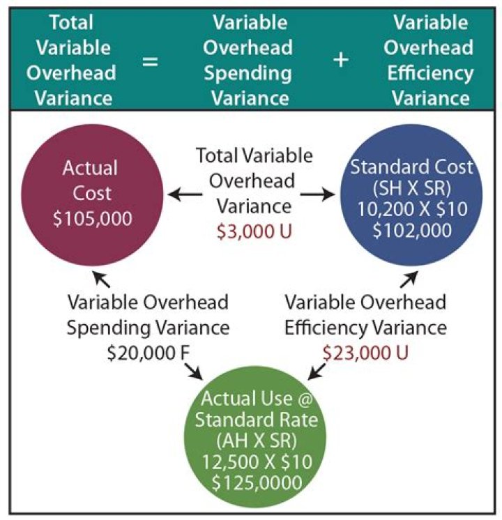 How do you calculate variable overhead spending variance?