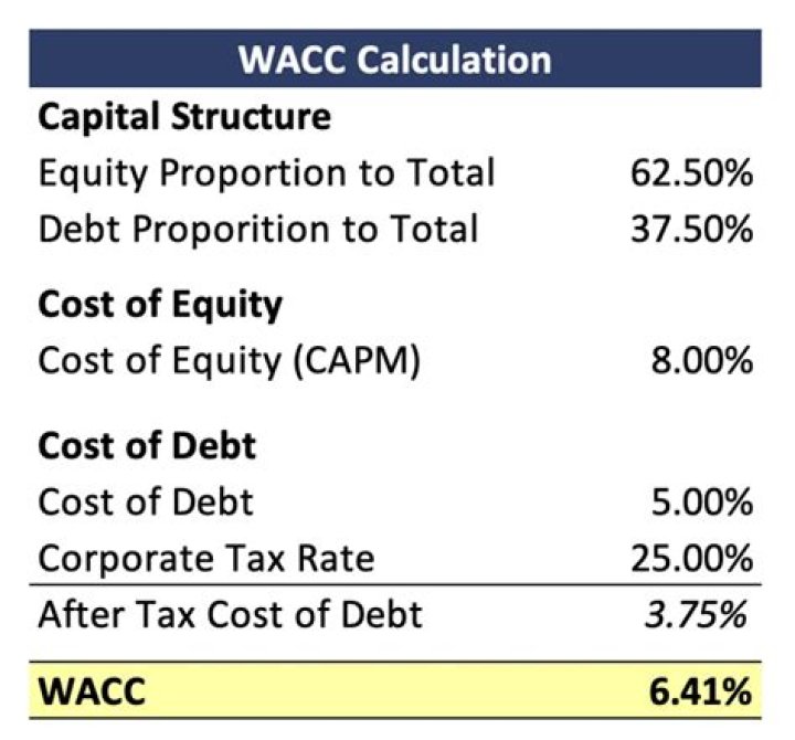 How do you calculate WACC in capital structure?