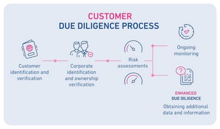 How do you complete customer due diligence?