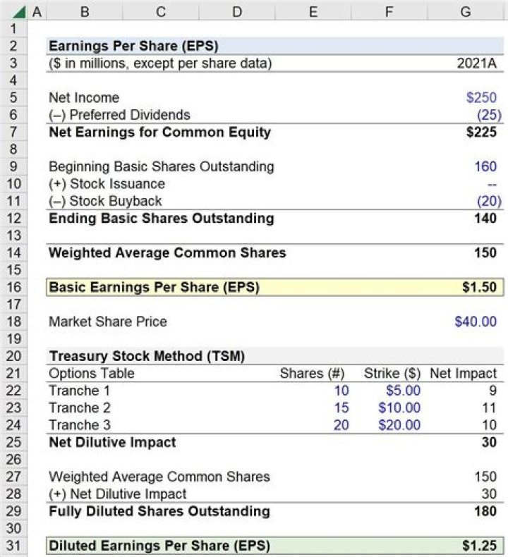 How do you compute earnings per share?