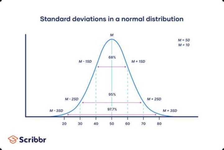 How do you convert beta to standard deviation?