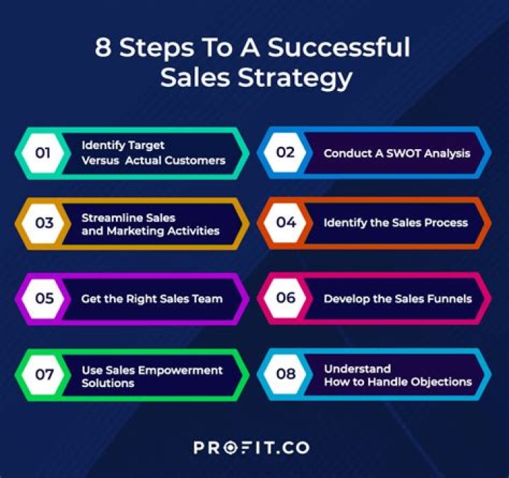 How do you create value in sales?