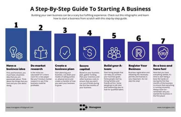 How do you decide before starting business describe it?