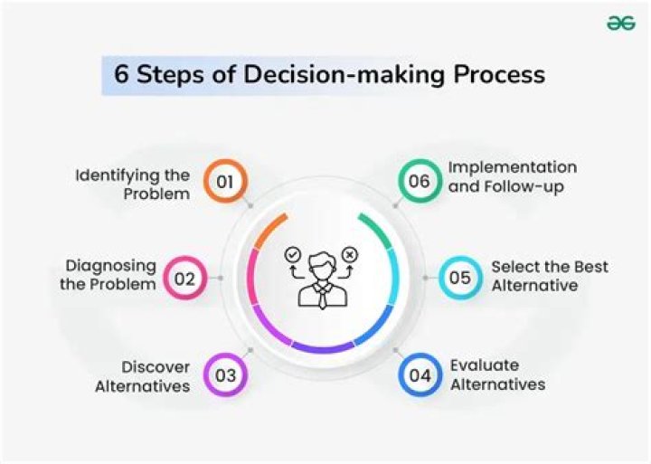 How do you decide on the best course of action?
