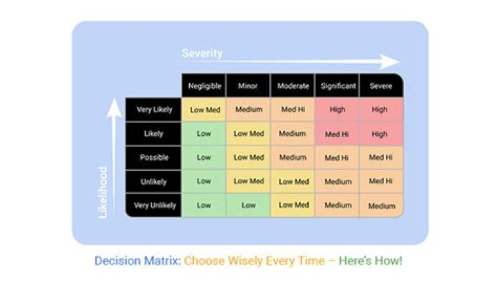 How do you decide which option strategy to use?