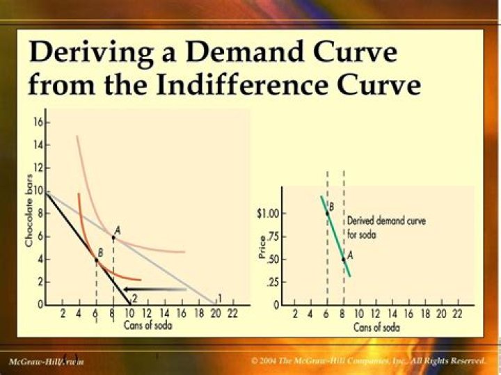 How do you derive the demand curve from utility?