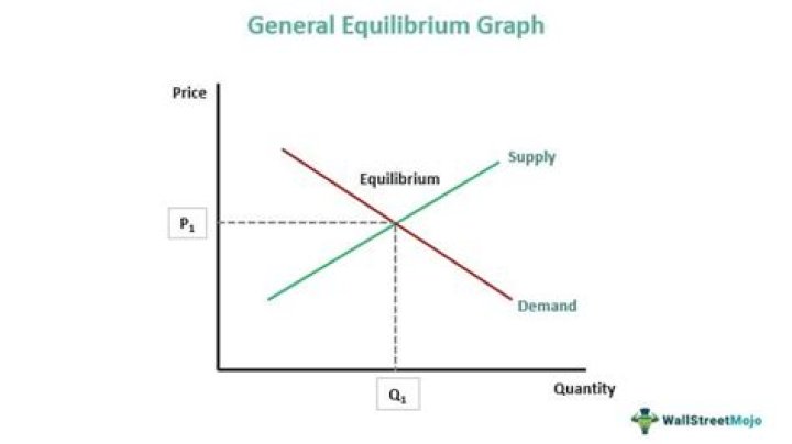 How do you describe equilibrium?