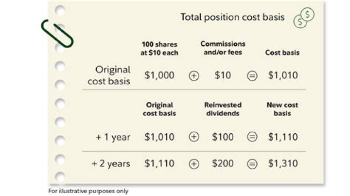 How do you determine cost basis on stock?