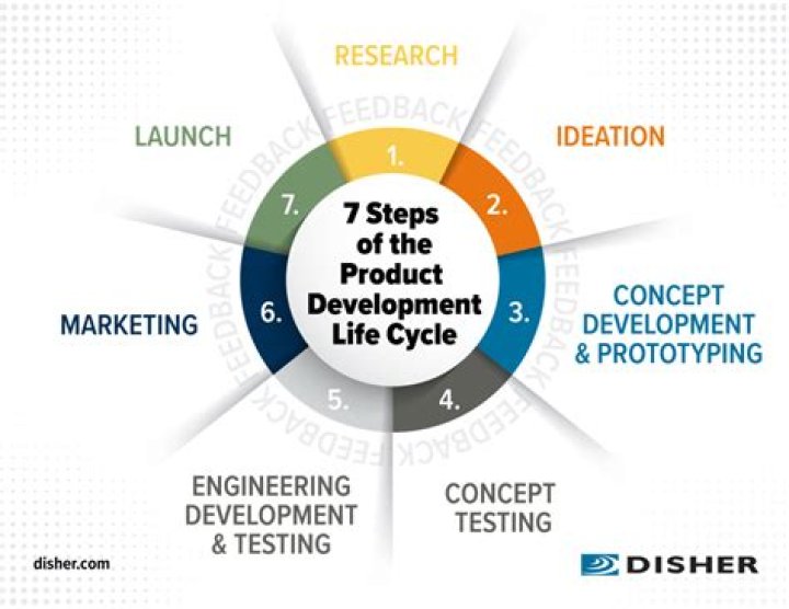 How do you determine product life cycle?