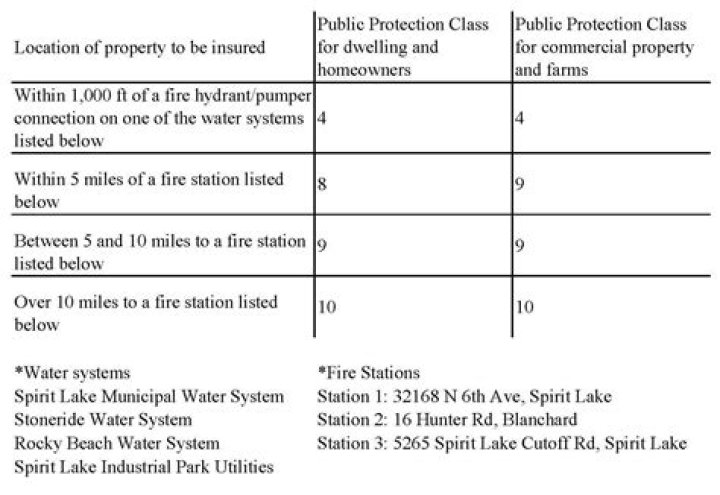How do you determine property protection class?