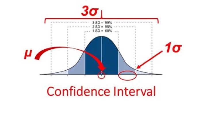 How do you do a confidence interval question?
