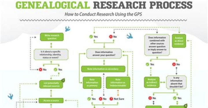 How do you do genealogical research?