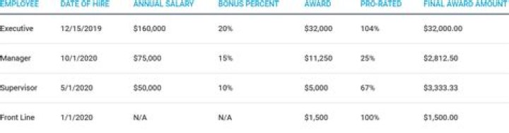 How do you explain bonus to employees?