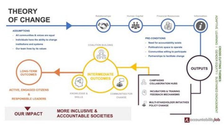 How do you explain the theory of change?