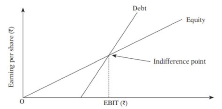 How do you find EPS indifference point?