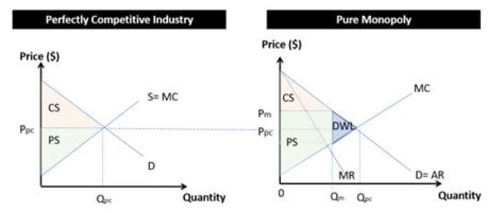 How do you find price in a perfectly competitive market?