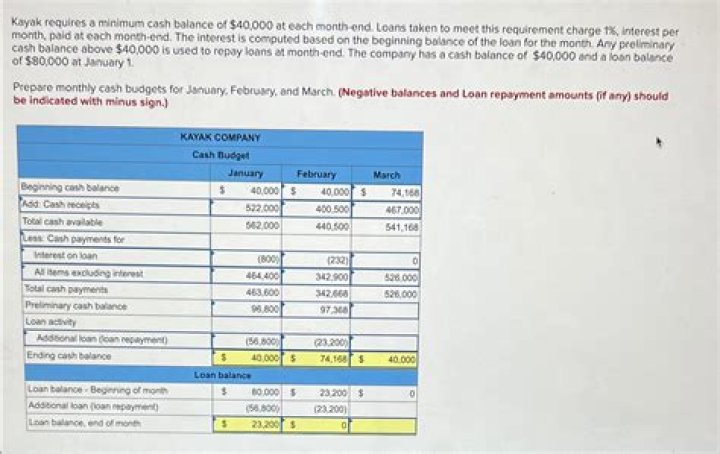 How do you find the beginning balance of a cash budget?