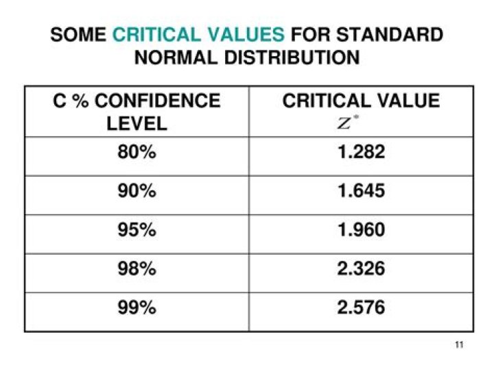 How do you find the critical value that corresponds to the given confidence level?