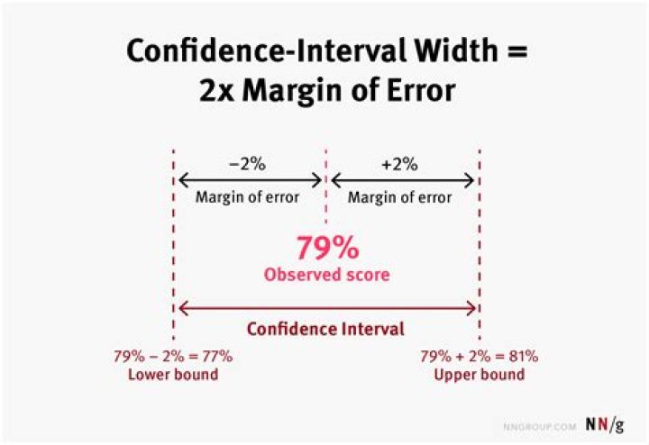 How do you find the margin of error for a 99 confidence interval?