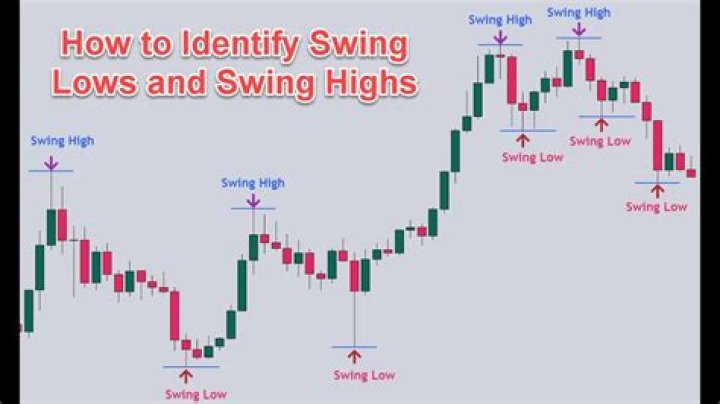 How do you identify gains?