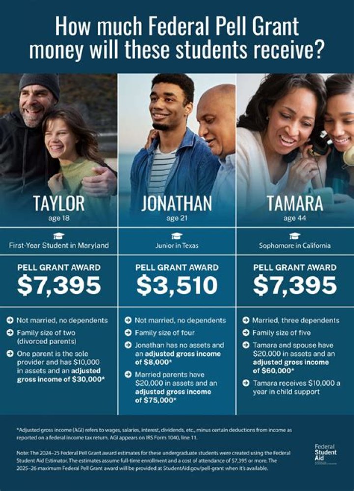 How do you know if you received a Pell Grant?